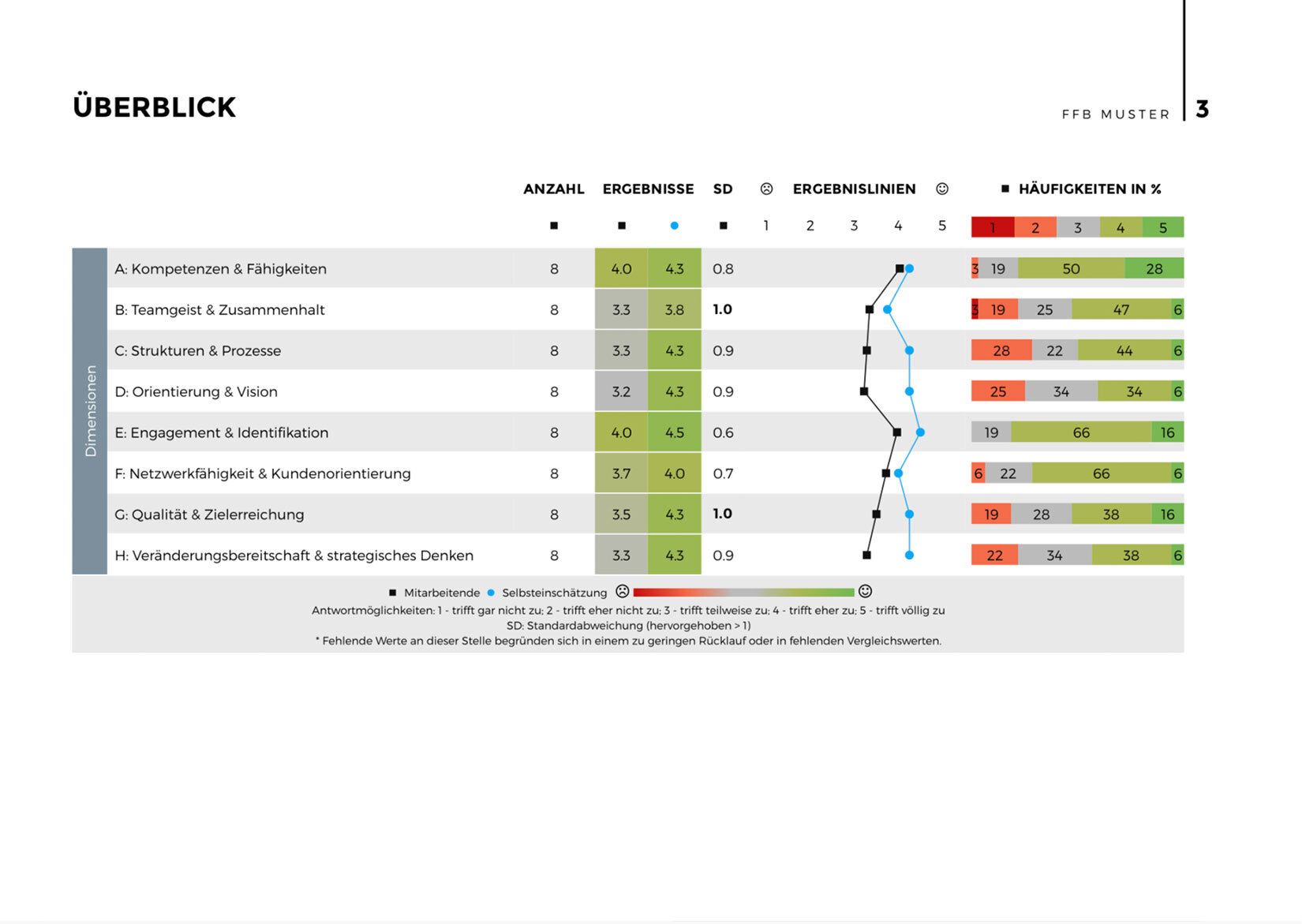 360-Grad-Feedback Berichte