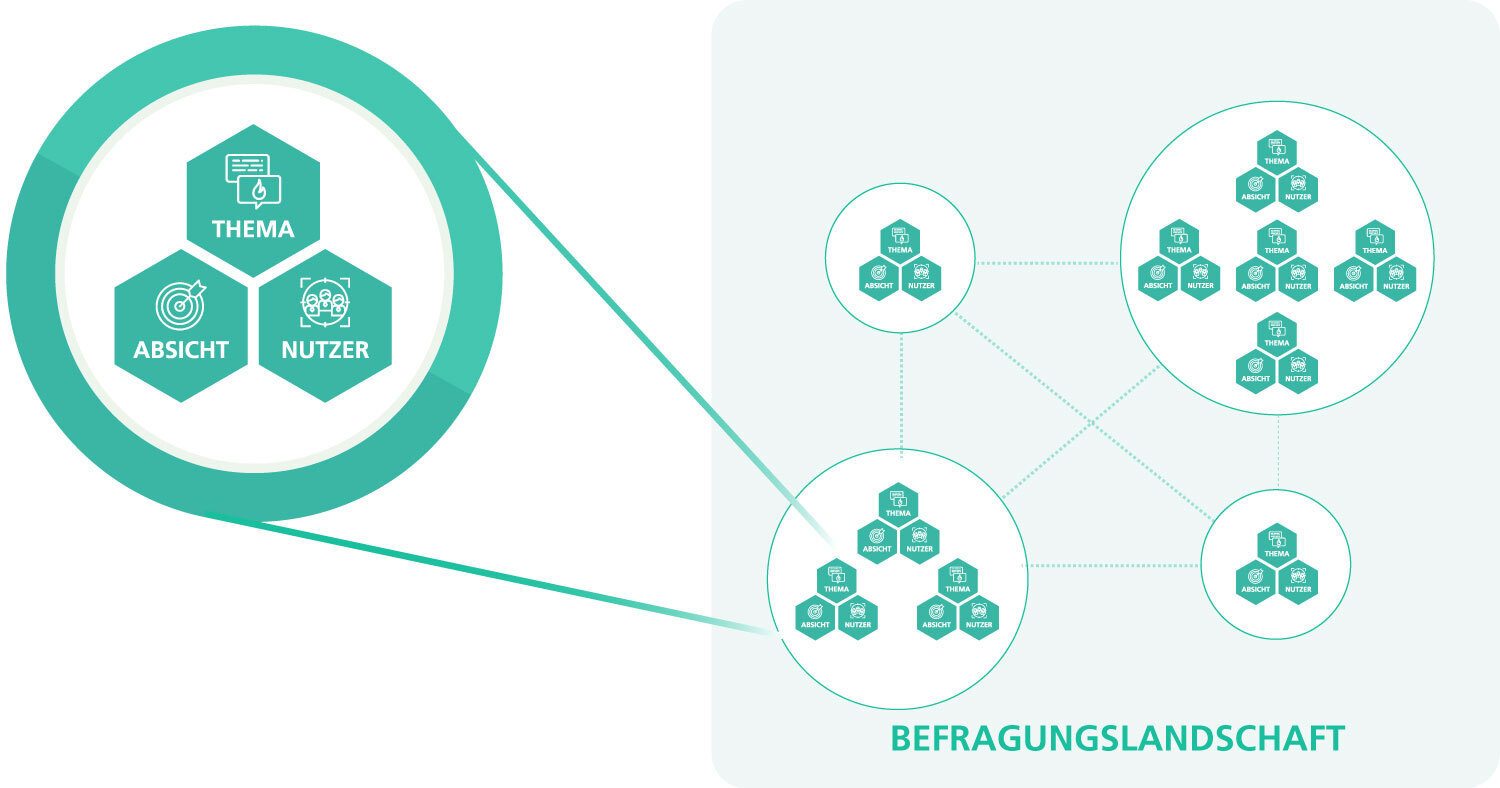 Befragungslandschaft TAN