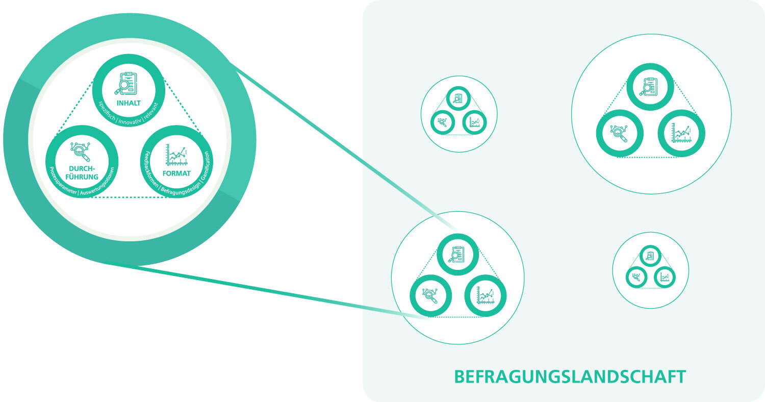 Befragungslandschaft Fragebogenoptimierung